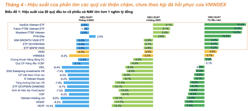 Fubon ETF hiệu suất cao thứ 2 so với các quỹ trên thị trường.