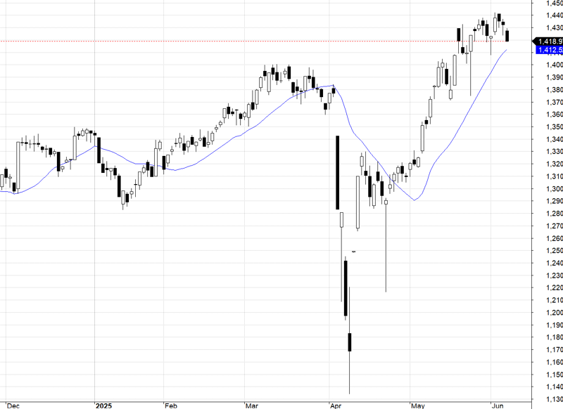 VN30-Index và MA20.