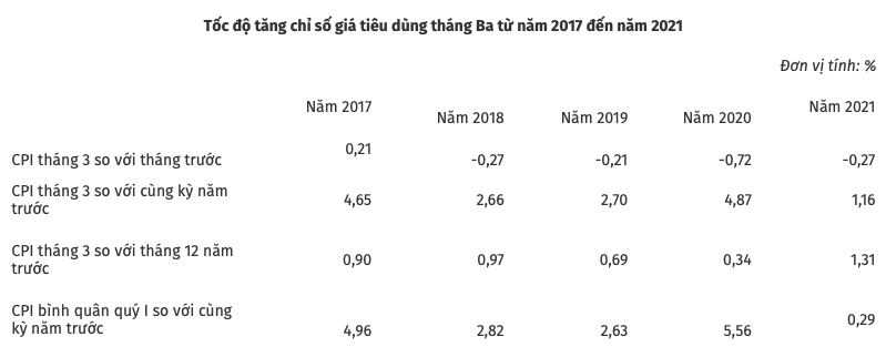 "Soi" nhóm hàng đẩy CPI tháng 3 giảm 0,27% - Ảnh 1.