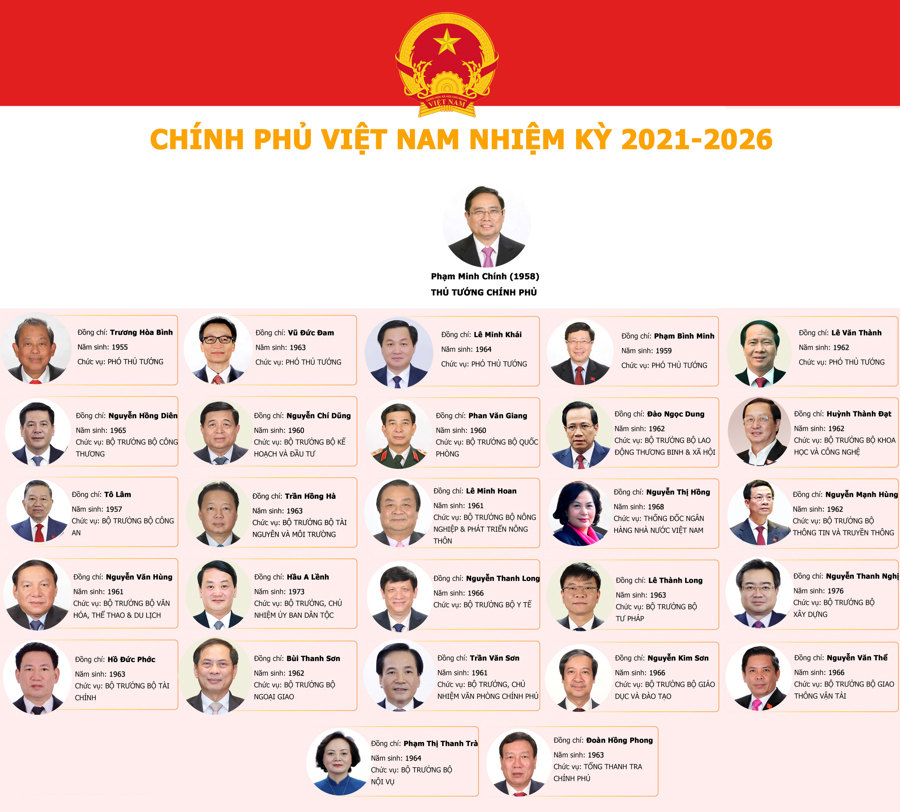 Bộ máy Chính phủ Việt Nam nhiệm kỳ 2021-2026 - Ảnh 1. Bộ máy Chính phủ Việt Nam nhiệm kỳ 2021-2026 - Ảnh 1.