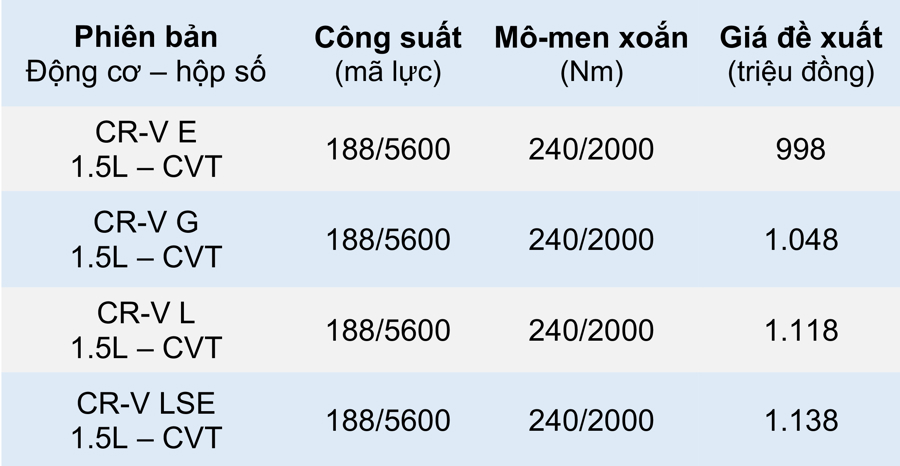 Honda CR-V có thêm phiên bản đặc biệt LSE giá trên 1,1 tỷ đồng - Ảnh 3. Honda CR-V có thêm phiên bản đặc biệt LSE giá trên 1,1 tỷ đồng - Ảnh 3.