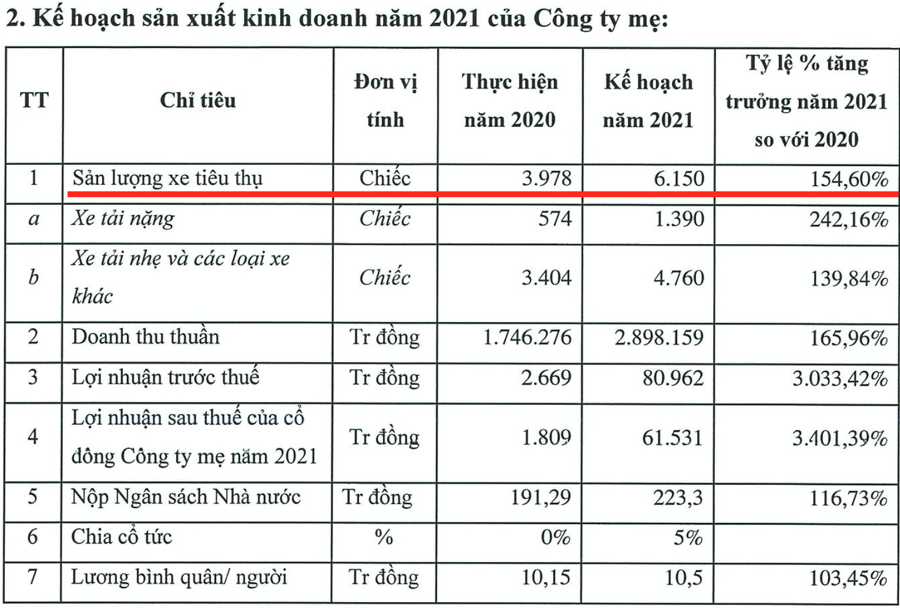 Quyết vượt quá khứ bết bát, ô tô TMT đặt lãi ròng tăng 34 lần năm 2021 có thành công? - Ảnh 1.