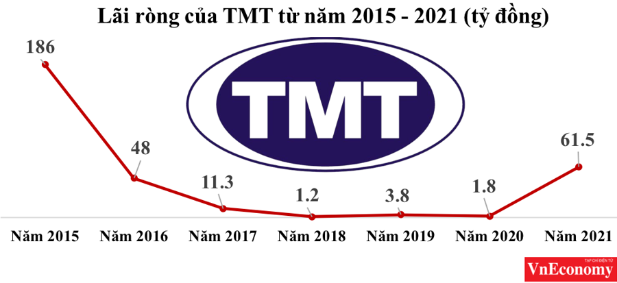 Quyết vượt quá khứ bết bát, ô tô TMT đặt lãi ròng tăng 34 lần năm 2021 có thành công? - Ảnh 2.