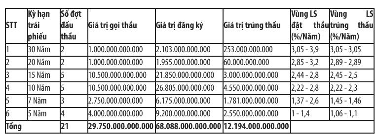 Quý 1/2021, huy động được hơn 39.205 tỷ đồng trái phiếu cho Kho Bạc Nhà nước - Ảnh 1.