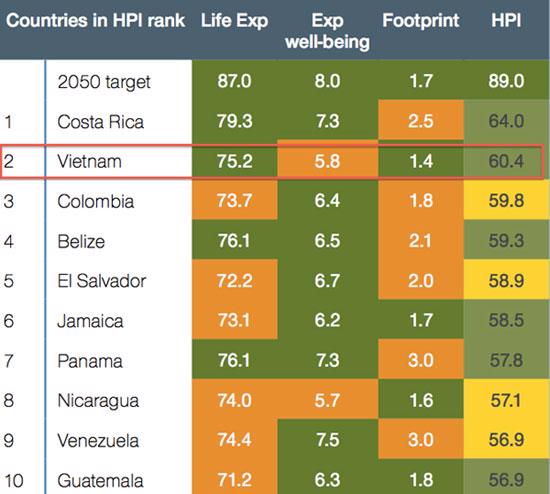 Việt Nam đứng nhì thế giới về chỉ số hạnh phúc - Ảnh 1