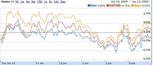 Dow Jones giảm điểm ngày thứ năm liên tiếp - Ảnh 1
