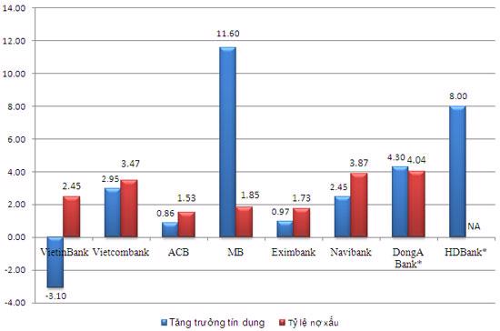 Những “kẻ phá bĩnh” tăng trưởng tín dụng - Ảnh 1