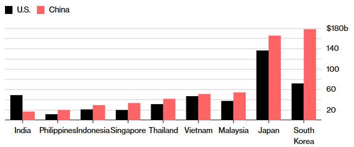 Bloomberg: Vượt Mỹ, Trung Quốc trở thành thị trường xuất khẩu lớn nhất của Việt Nam - Ảnh 1.