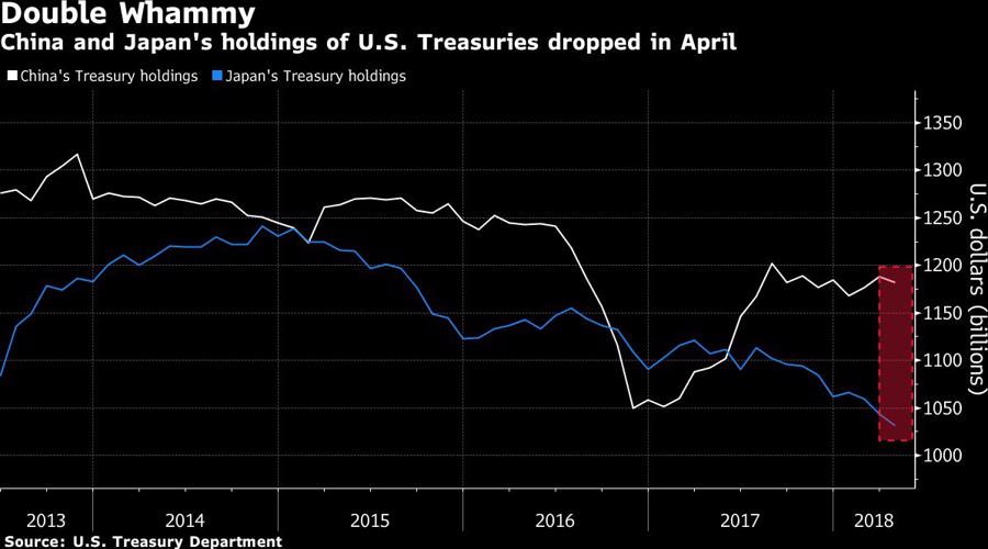 Trung Quốc và Nhật Bản cùng bán ròng trái phiếu kho bạc Mỹ - Ảnh 1.