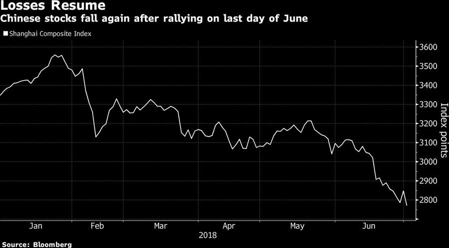 Chứng khoán Trung Quốc tiếp tục bị bán tháo - Ảnh 1.