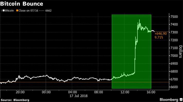 Giá Bitcoin bất ngờ tăng mạnh, vượt mốc 7.000 USD - Ảnh 1.