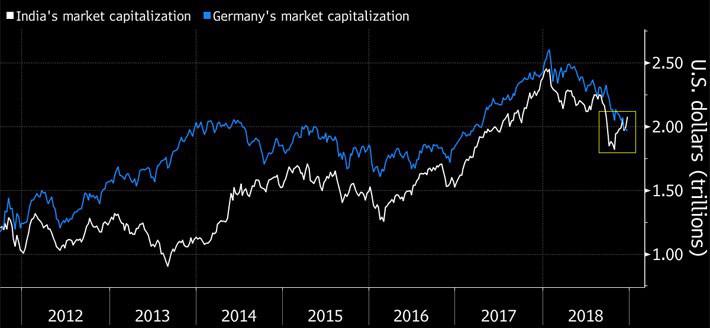 Ấn Độ “qua mặt” Đức về quy mô thị trường chứng khoán - Ảnh 1.