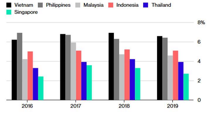 Bốn rủi ro của kinh tế Đông Nam Á trong năm 2019 - Ảnh 1.
