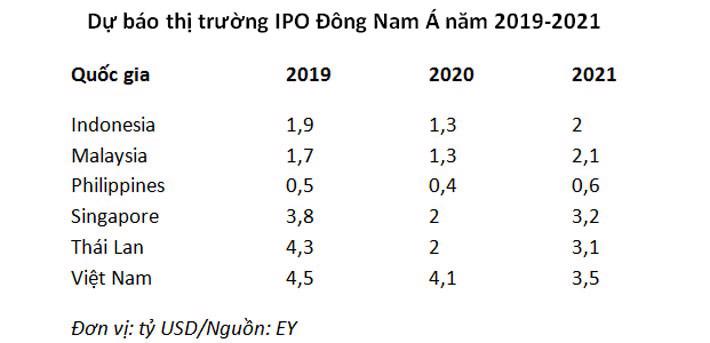 Vượt Singapore, Việt Nam thành thị trường IPO lớn nhất Đông Nam Á - Ảnh 2.