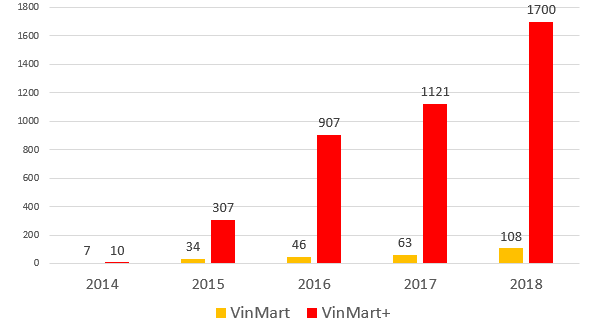 Chuyện phía sau bước tăng trưởng thần tốc của VinMart và VinMart+ - Ảnh 1.