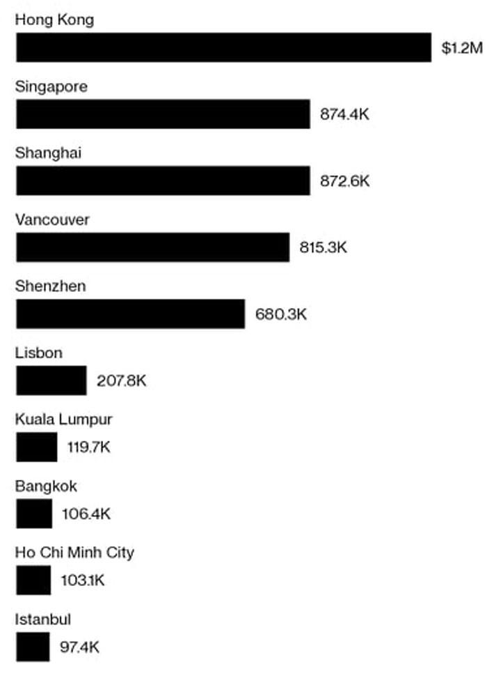 Tp.HCM vào nhóm 5 thành phố lớn có giá nhà rẻ nhất thế giới - Ảnh 1.