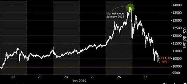 Biến động giá Bitcoin đang mạnh nhất kể từ đầu 2018 - Ảnh 1.