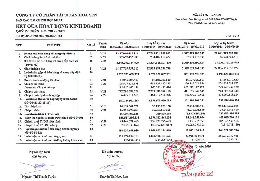 HSG: Lãi sau thuế niên độ tài chính 2019-2020 đạt 1.151 tỷ đồng - Ảnh 1. HSG: Lãi sau thuế niên độ tài chính 2019-2020 đạt 1.151 tỷ đồng - Ảnh 1.