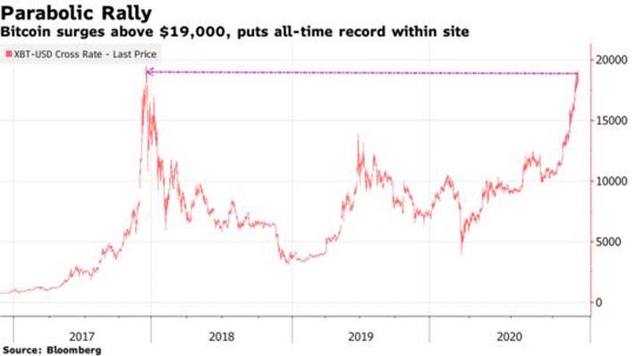 Vượt ngưỡng 19.000 USD, giá Bitcoin tiệm cận đỉnh cao mọi thời đại - Ảnh 1.