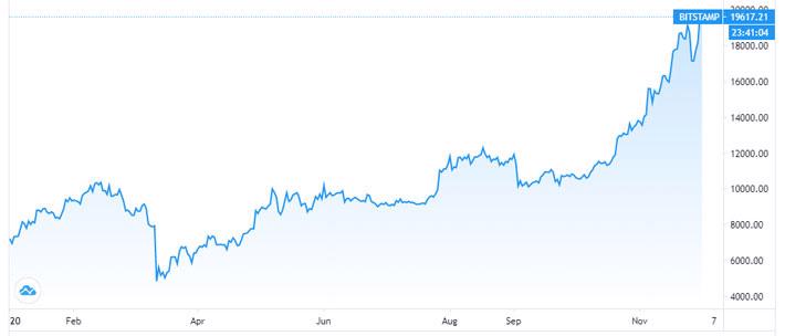 Giá Bitcoin lập kỷ lục mới gần 20.000 USD - Ảnh 1.