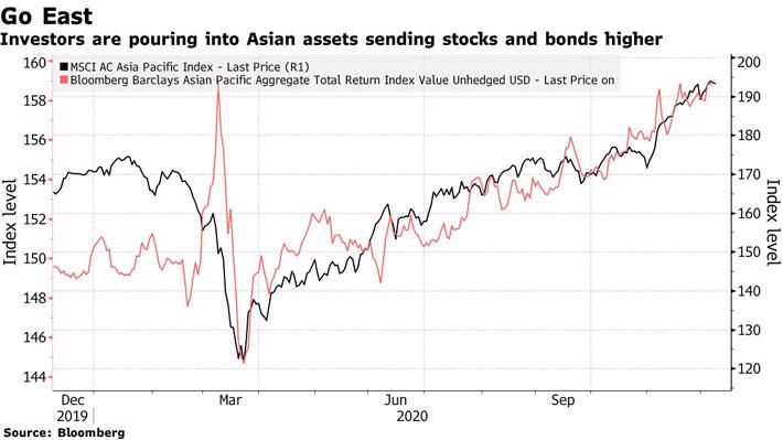 Giới đầu tư toàn cầu đổ mạnh tiền vào thị trường châu Á - Ảnh 1.