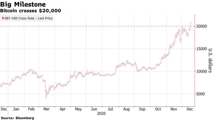 Giá Bitcoin vượt mốc 20.000 USD và 21.000 USD lần đầu tiên trong lịch sử - Ảnh 1.