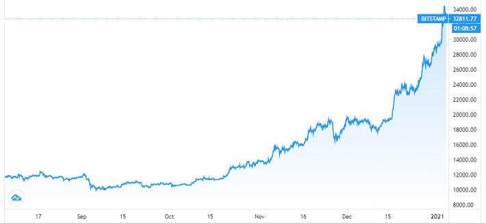 Giữ đà tăng mạnh, giá Bitcoin vượt 34.000 USD - Ảnh 1.