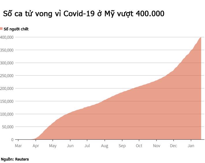 Số người chết vì Covid-19 ở Mỹ vượt mốc 400.000 - Ảnh 1.