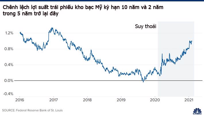 Tín hiệu bùng nổ tăng trưởng kinh tế Mỹ từ thị trường trái phiếu - Ảnh 1.