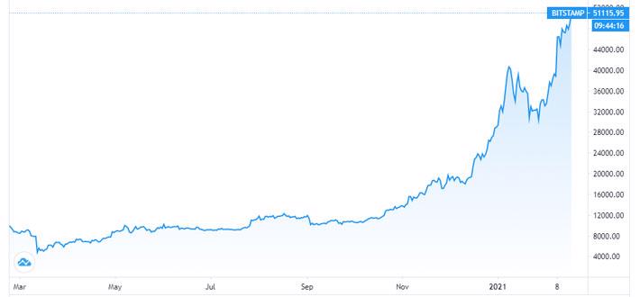 Tăng gấp 5 lần trong 1 năm, giá Bitcoin vượt 51.000 USD - Ảnh 1.
