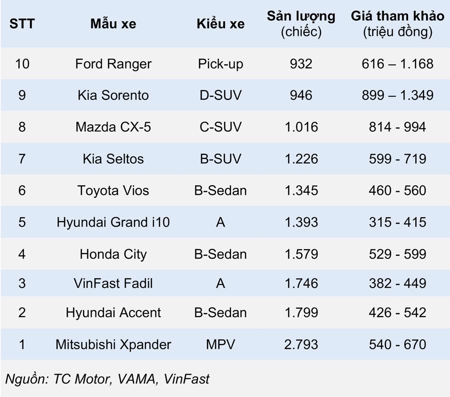 Top 10 xe ô tô bán chạy nhất tháng 1/2021
