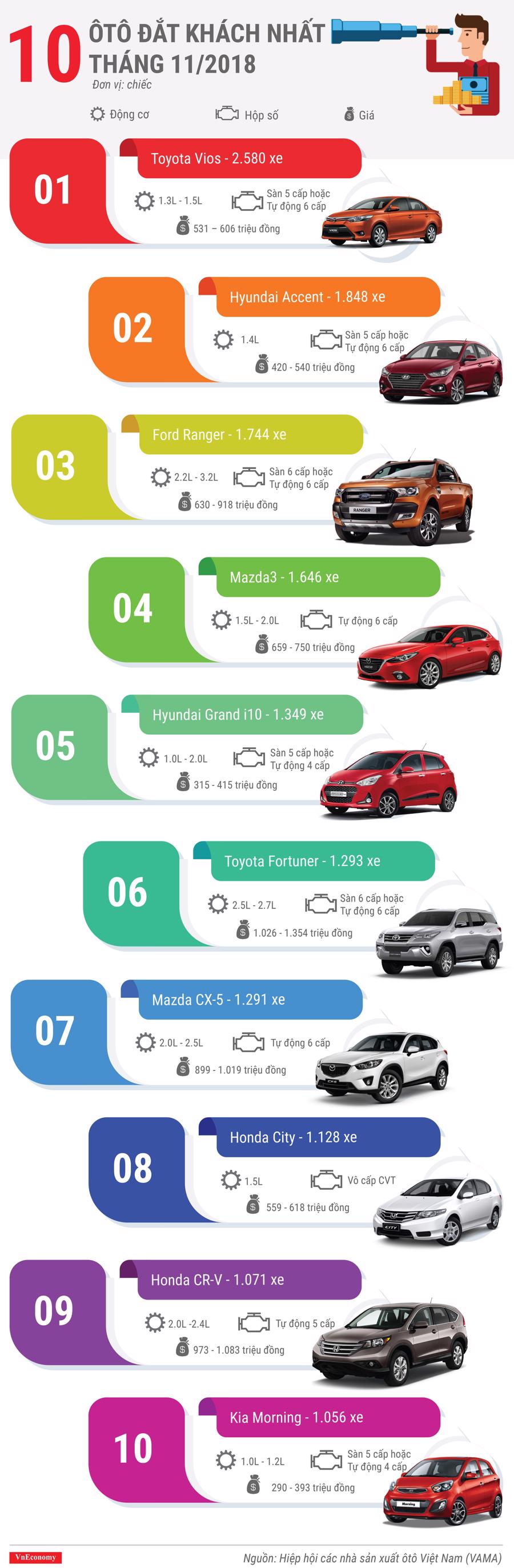 10 ôtô đắt khách nhất tháng 11/2018 - Ảnh 1.