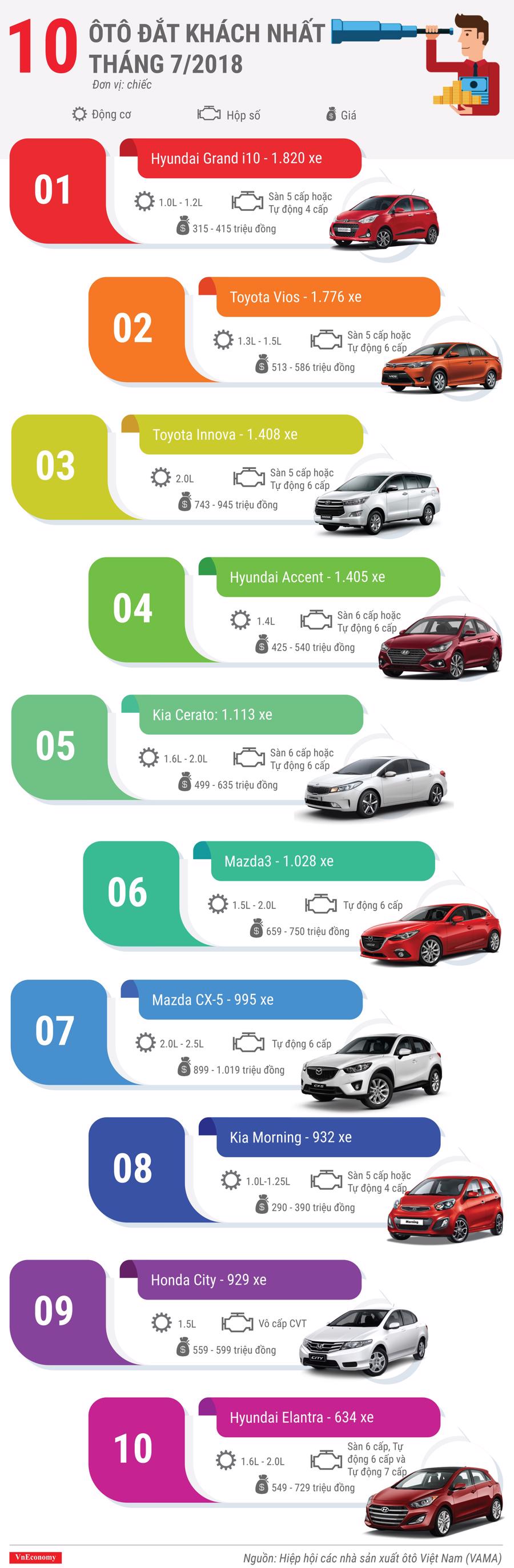 10 ôtô đắt khách nhất tháng 7/2018 - Ảnh 1.