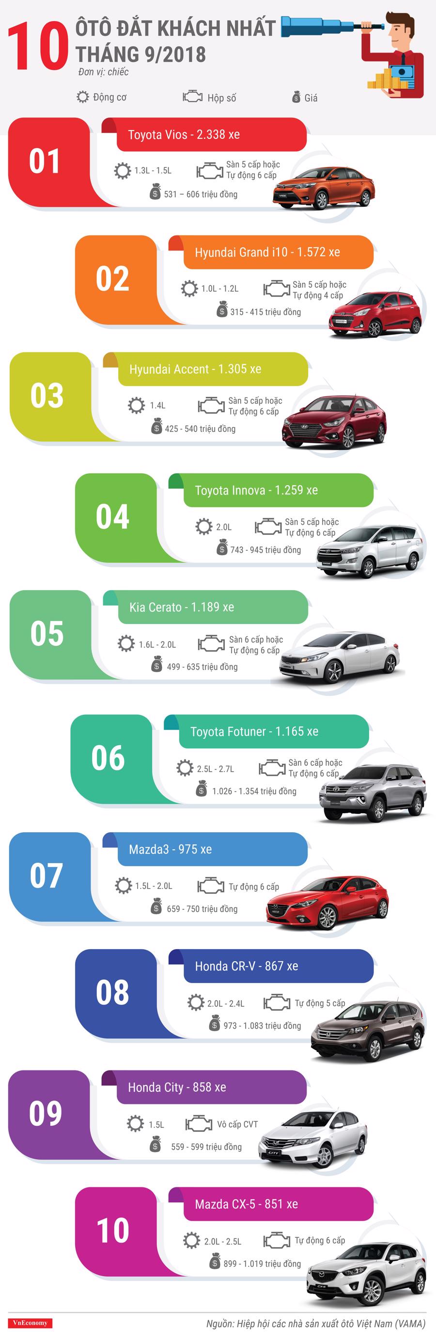 10 ôtô đắt khách nhất tháng 9/2018 - Ảnh 1.