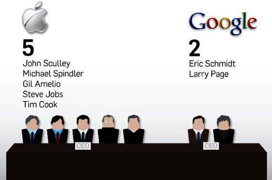 Điểm mặt những hơn kém giữa Apple và Google - Ảnh 11