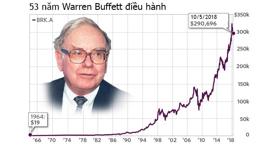 Cổ phiếu công ty của Warren Buffett  tăng gần 16.000 lần sau 53 năm  - Ảnh 1.