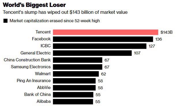 Nối gót Facebook, Tencent mất 143 tỷ USD vốn hóa - Ảnh 1.