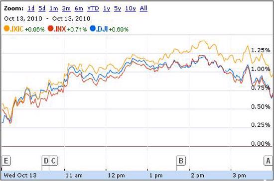 Được “nước”, Dow Jones lập tiếp đỉnh mới - Ảnh 1