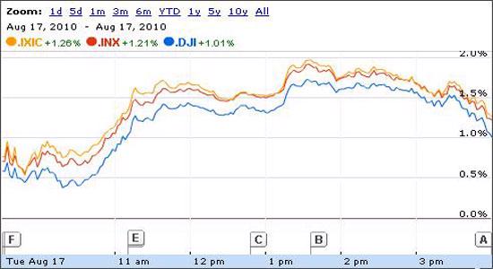 Thị trường hồi sinh, Dow Jones tăng hơn 100 điểm - Ảnh 1