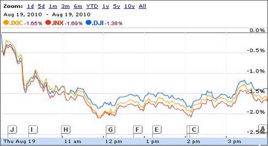 Bùng nổ bán tháo, Dow Jones tuột dốc không phanh - Ảnh 1