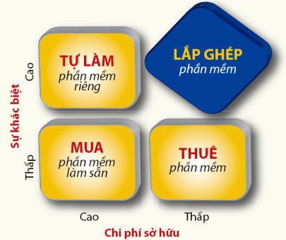 Hệ thống công nghệ thông tin quản lý doanh nghiệp: Đầu tư ở mức nào? - Ảnh 1