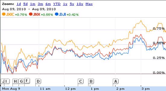 Kỳ vọng FED giải cứu kinh tế, Dow Jones đảo chiều - Ảnh 1