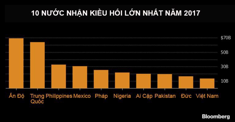 Việt Nam vào top 10 nước nhận kiều hối lớn nhất 2017 - Ảnh 1.