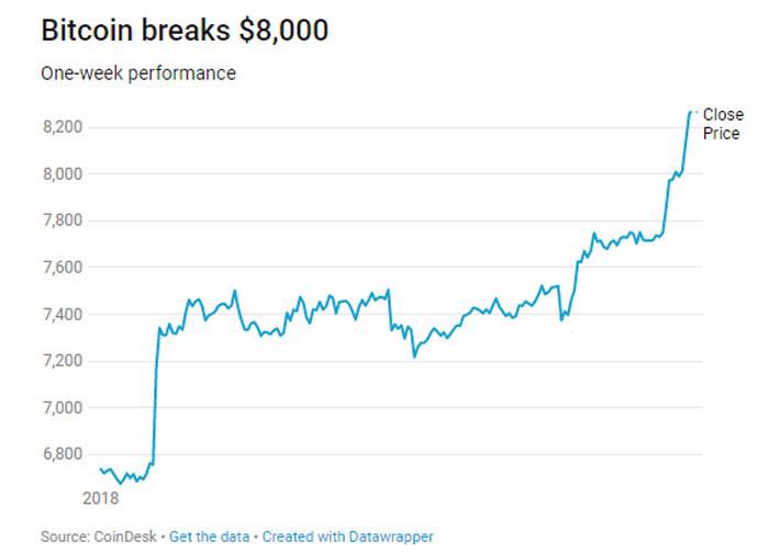 Tăng 15% trong 1 tuần, giá Bitcoin cao nhất 2 tháng - Ảnh 1.