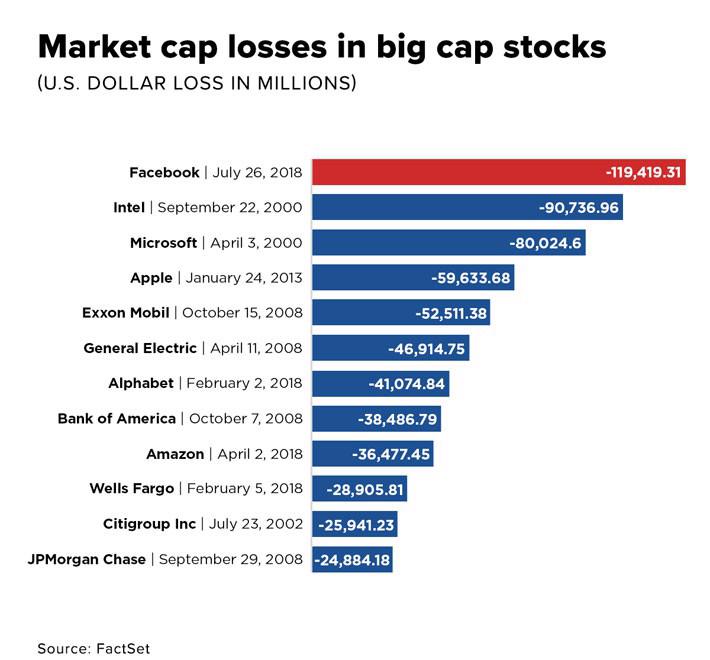 Facebook có cú giảm vốn hóa lớn nhất lịch sử chứng khoán Mỹ - Ảnh 1.