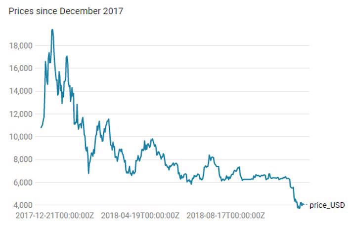 Giá Bitcoin “khởi động” tháng 12 bằng cú giảm 8% - Ảnh 1.