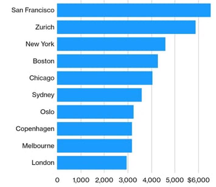 10 thành phố có mức lương cao nhất thế giới - Ảnh 1.