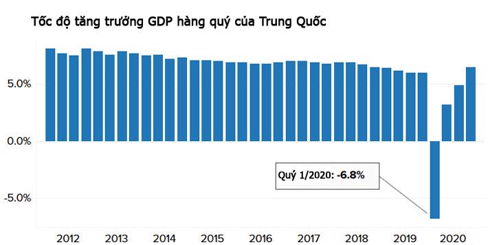 Kinh tế Trung Quốc tăng trưởng 2,3% trong 2020 - Ảnh 1.