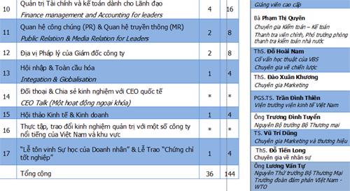 PTI tiếp tục mở khóa đào tạo CEO 2 PTI tiếp tục mở khóa đào tạo CEO 2
