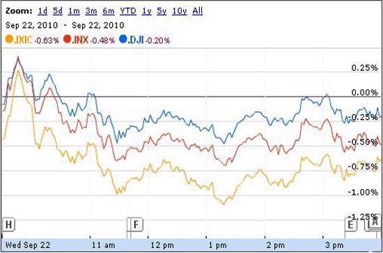 Dow Jones mất đà, thị trường sụt nhẹ - Ảnh 1